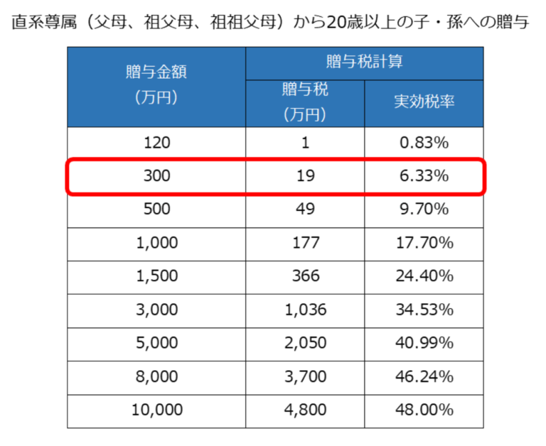 高齢者の相続税対策 年間110万円を超える生前贈与の検討 本間会津子税理士事務所｜相続税申告｜社員10人以下の